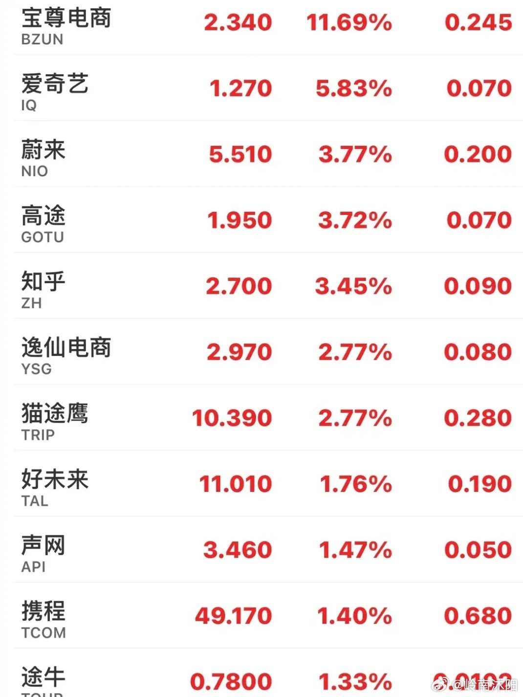中概股指数高开低走，最终收跌0.31%。个股方面，多数走低：世纪互联跌6.34%