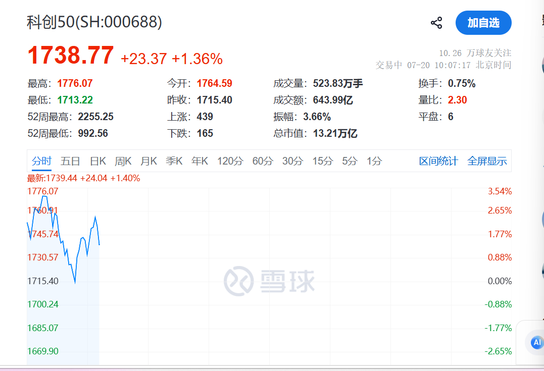 科创50 sh000688[股票] 小登今天日内波动很大啊，资金分歧还不小。涨3