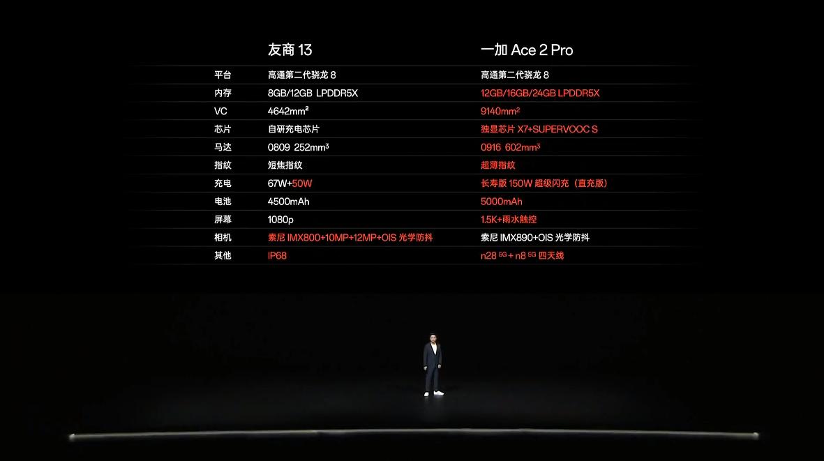 Redmi K60至尊版暴打一加11

一加Ace 2 Pro反杀小米13

有