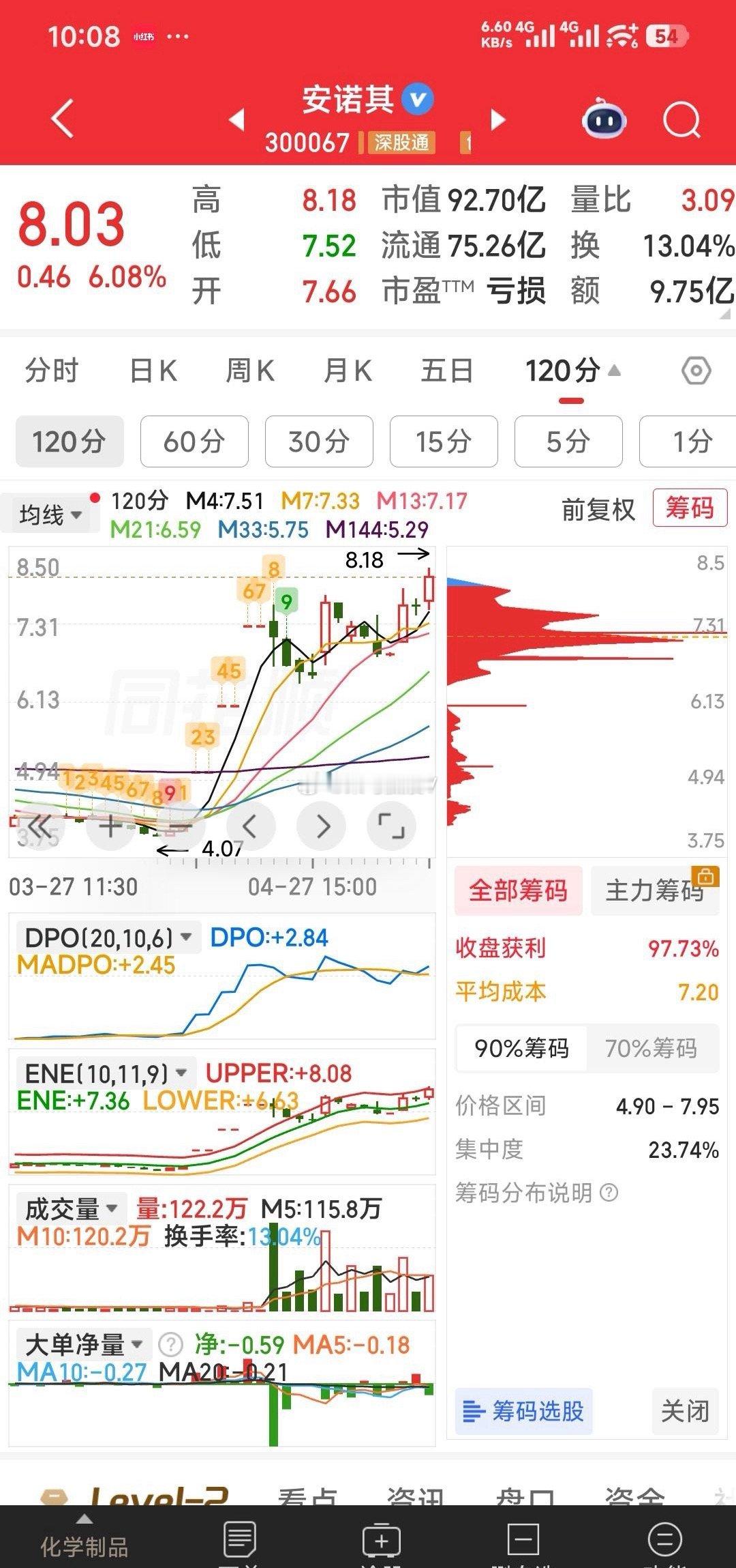 【再调仓加仓】莲花控股有主力大单出货，我们也小肉暂出。安诺其己如预判向上突破，7