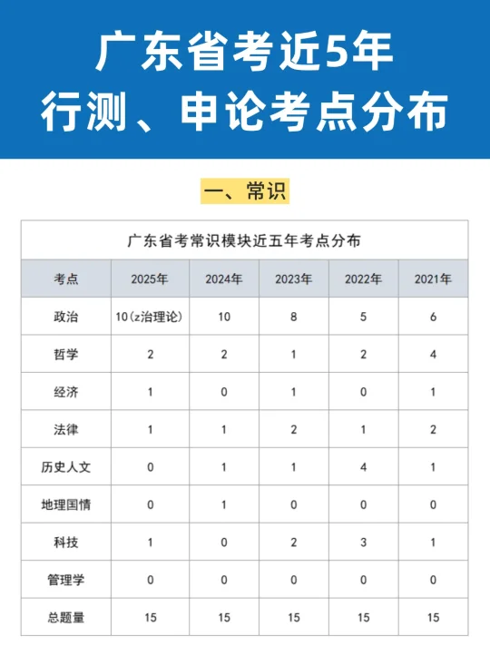 广东省考近五年考点分布（行测和申论）