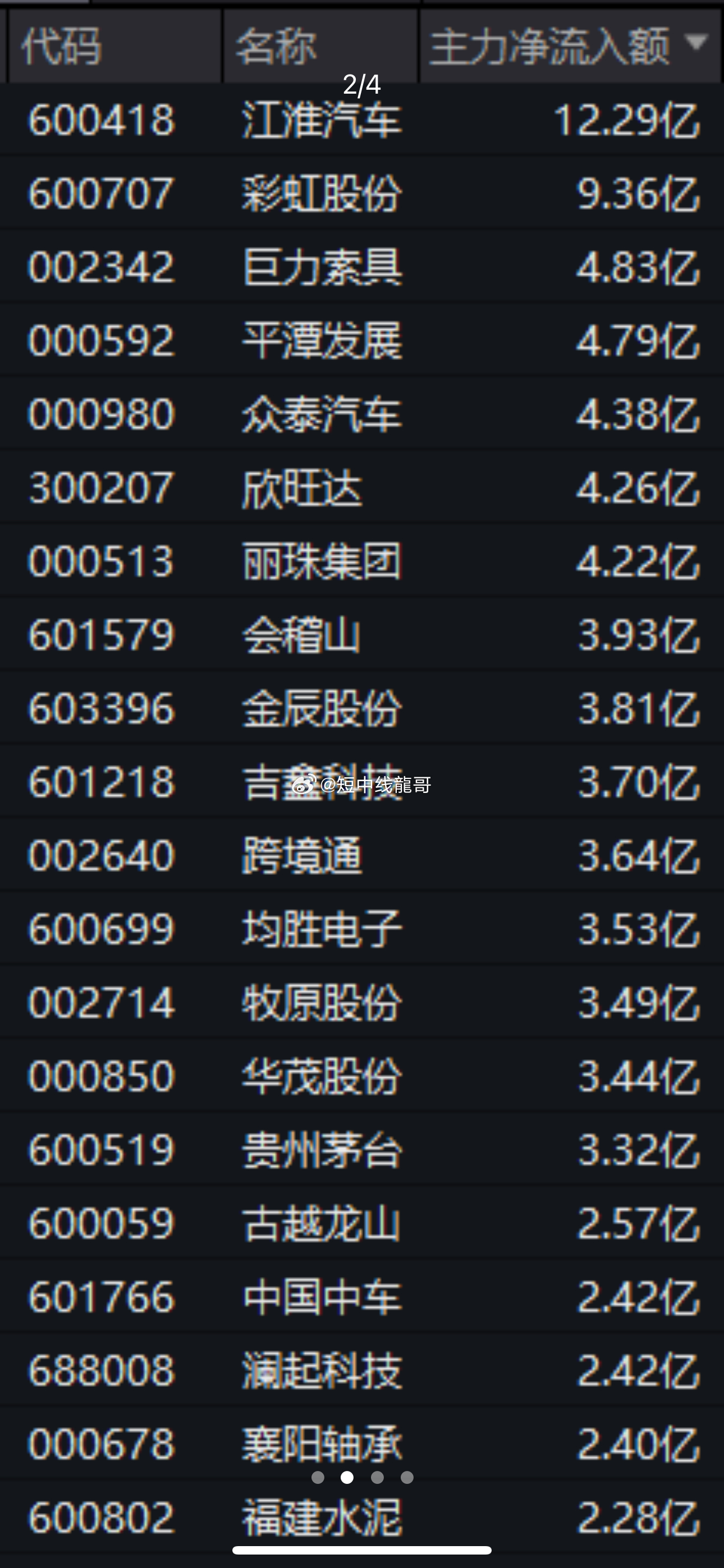 超4600只个股下跌！600418，逆市4天3板汽车和房产服务两板块逆市走强，江