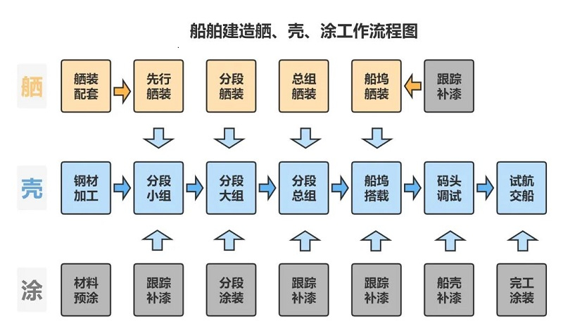 什么是舾装？舾装（Outfitting）是一个船舶工程术语，简单来说，就是在一艘