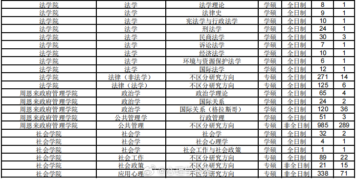 【报录比系列】2026年南开大学硕士研究生报考录取人数统计如图。2026年报考人