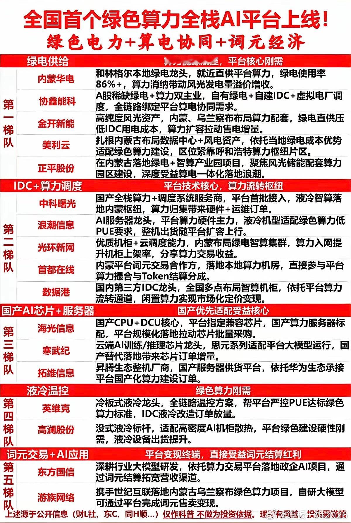 全国首个绿色算力：全栈AI平台上线！1.绿电供给2.IDC+算力调度3.国产AI