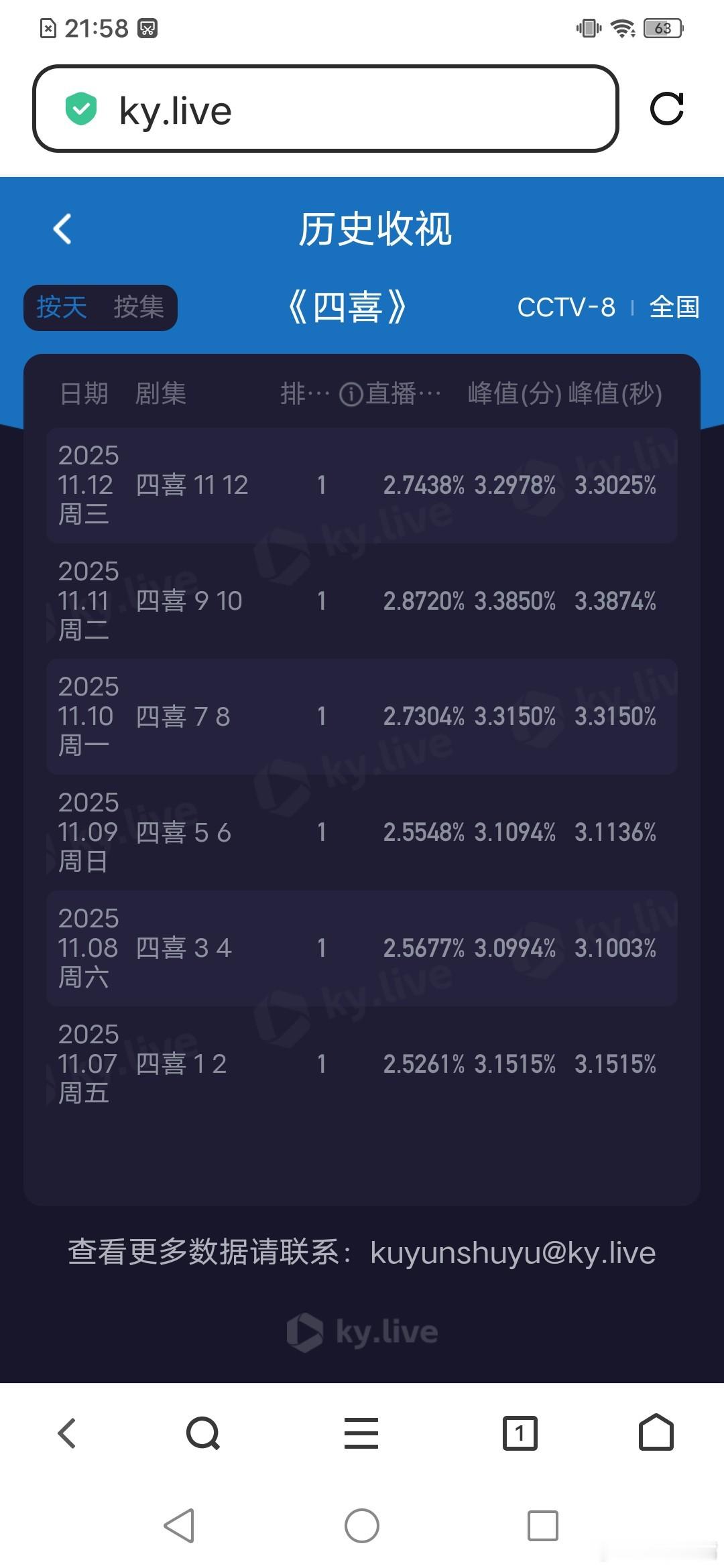 《四喜》今晚迎来小降！第二集峰值冲不上去，怎么回事？今晚峰值3.3025（第一集