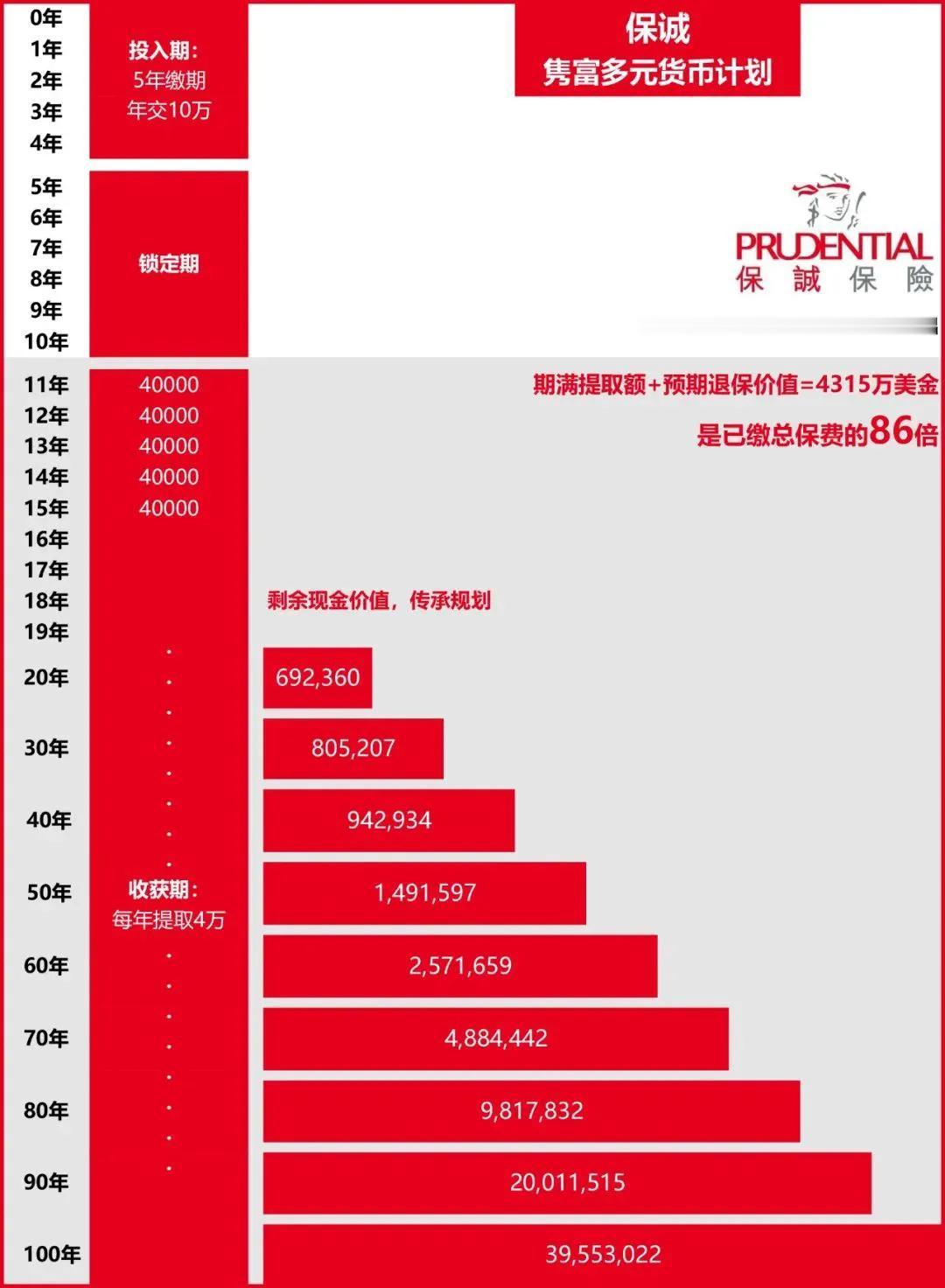 保诚-隽富多元货币计划