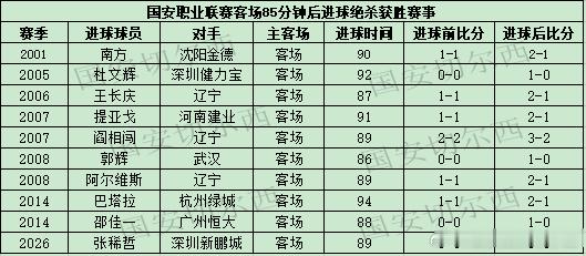 【国安职业联赛85分钟后在客场绝杀获胜的比赛】  国安在客场1-0战胜深圳新鹏程
