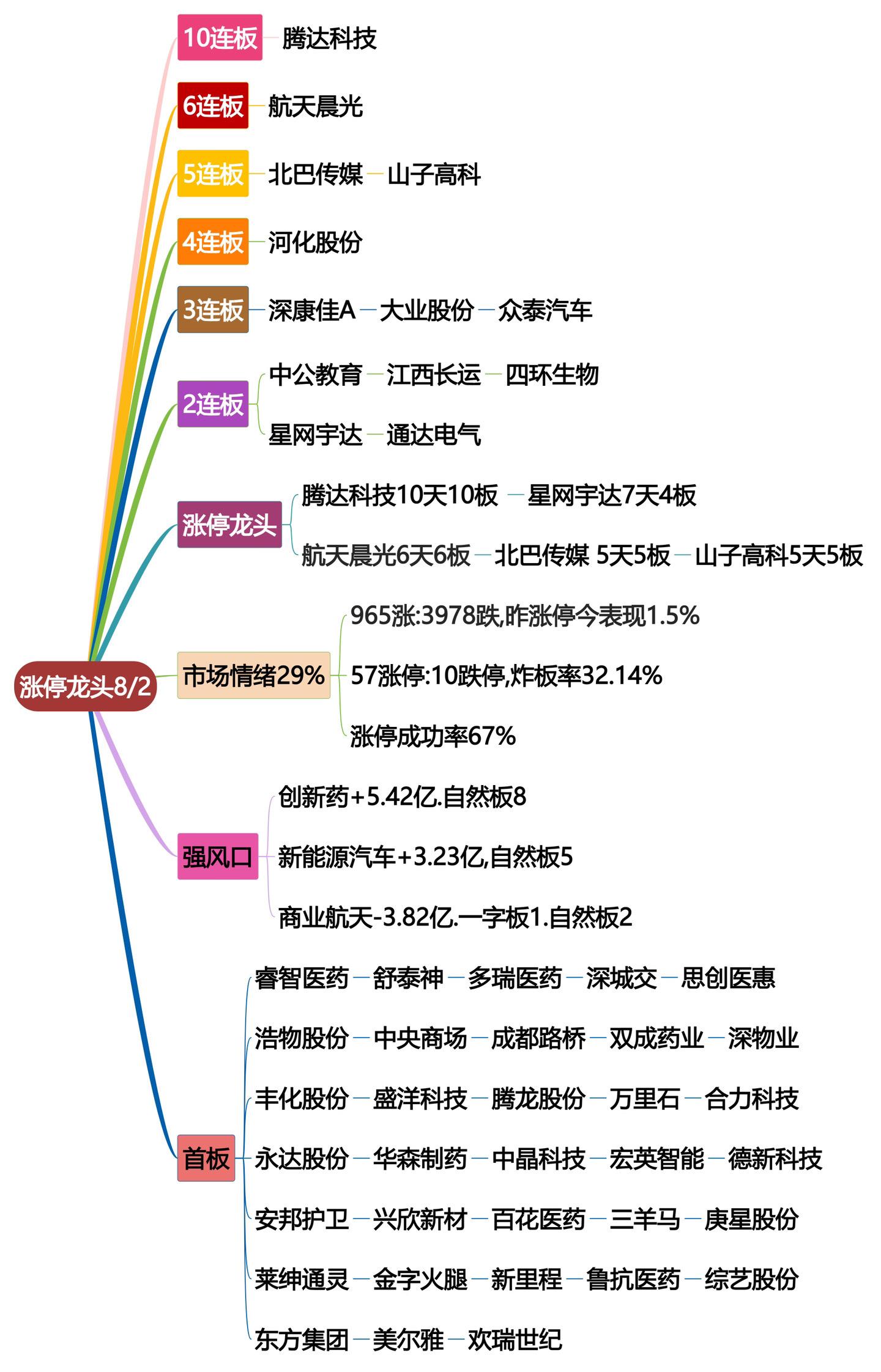 8月2日涨停龙头复盘！