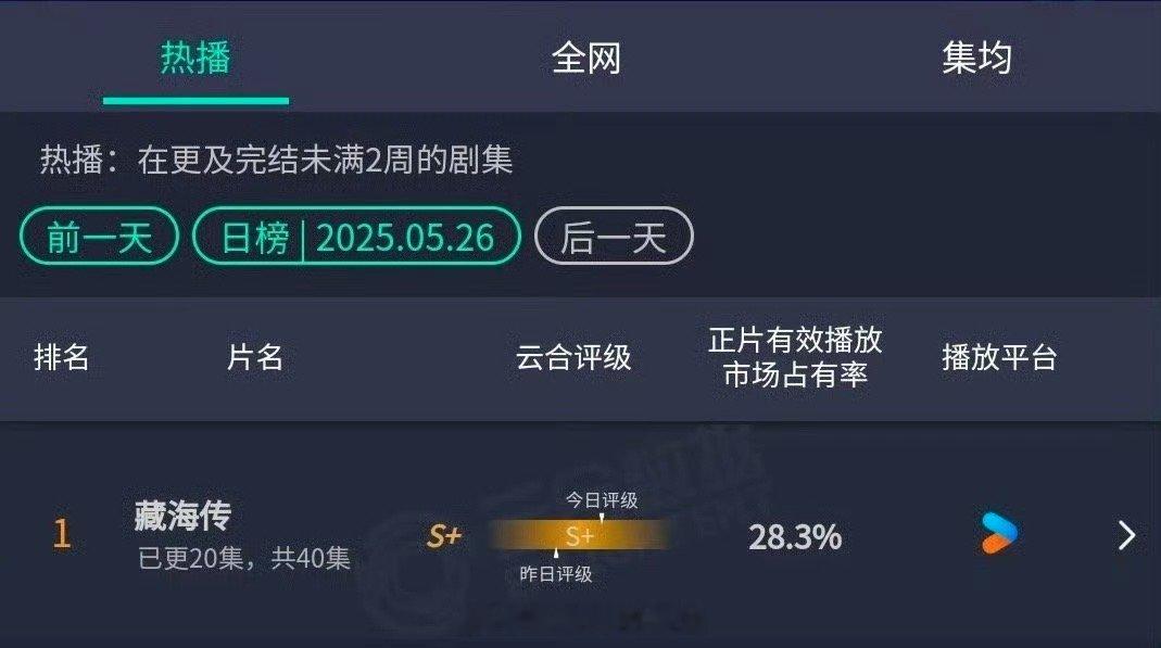 这评级得S++了吧藏海传开始走甄嬛传的流程了吗 ​​​