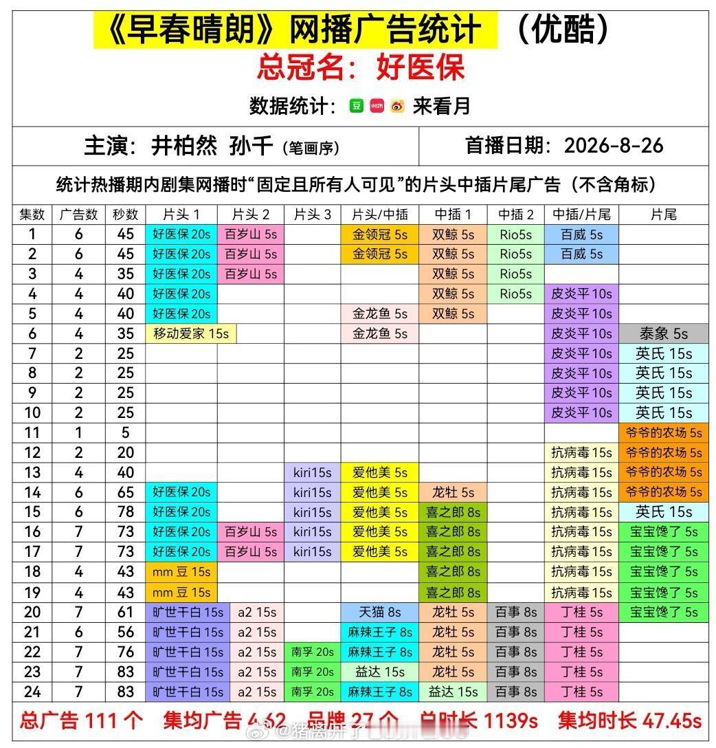 井柏然孙千《早春晴朗》超点大结局全集有广，非常体面的一份成绩单！！[打call]