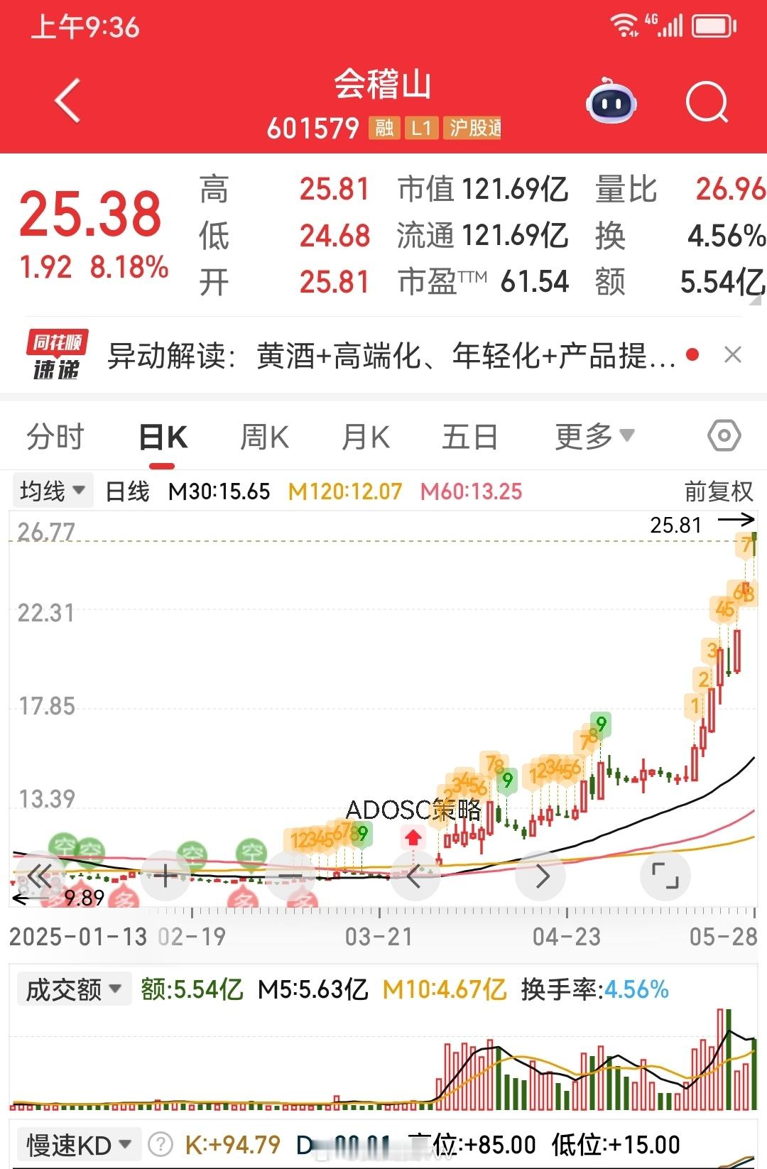 会稽山找吴彦祖白冰田一名梦幻联动，不知道代言费给多少，市值提升了六十亿。 ​​​