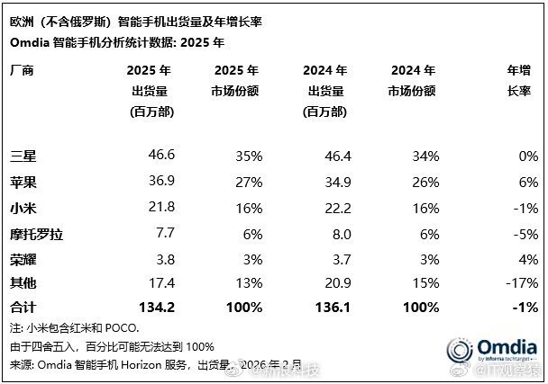 欧洲手机市场份额，三星苹果小米排名前三。 