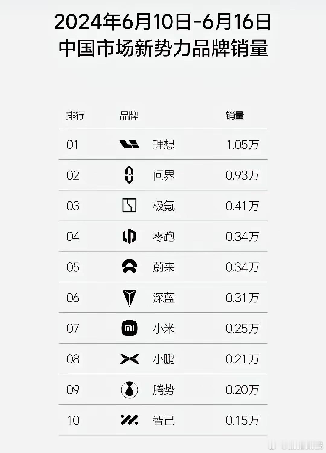 上周新势力销量榜，前两名依然被理想和问界牢牢占据，理想近几周表现不错，始终压问界