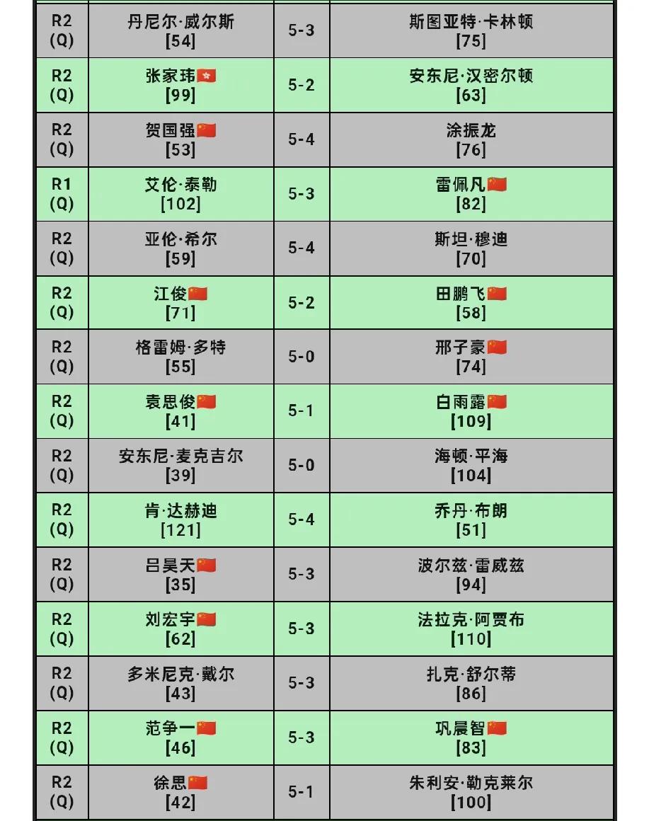 2025年斯诺克德国大师赛最新战报，中国选手再晋级4人，加上之前晋级的徐思，范争