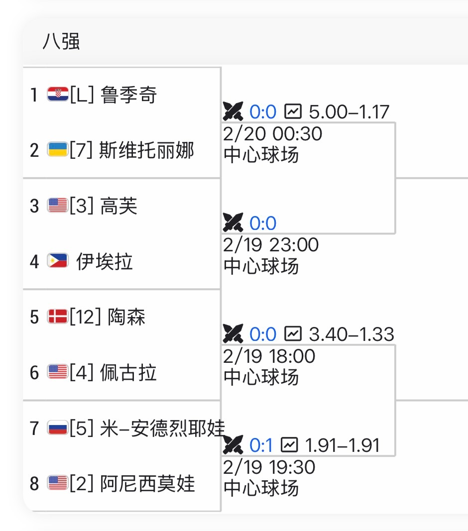 wta迪拜1000赛 女单八强产生👀会是谁的局？不会是俩非种子吧