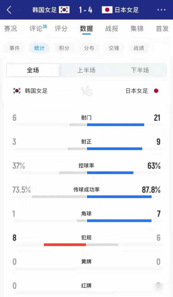 昨晚的女足亚洲杯半决赛，直接炸锅！
 
日本女足4-1横扫韩国，全场控球进攻全压