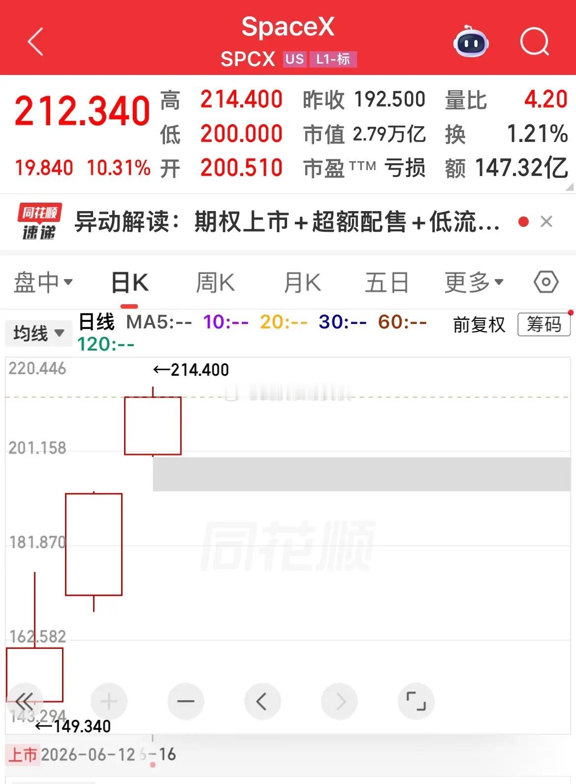 目前SpaceX大涨超10%，股价超110美元。上市三日累计涨幅近60%，最新市