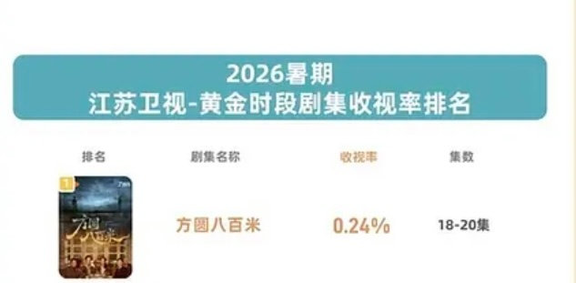 许凯出演的《方圆八百米》斩获2026暑期江苏卫视黄金时段剧集收视率榜首，收视率0