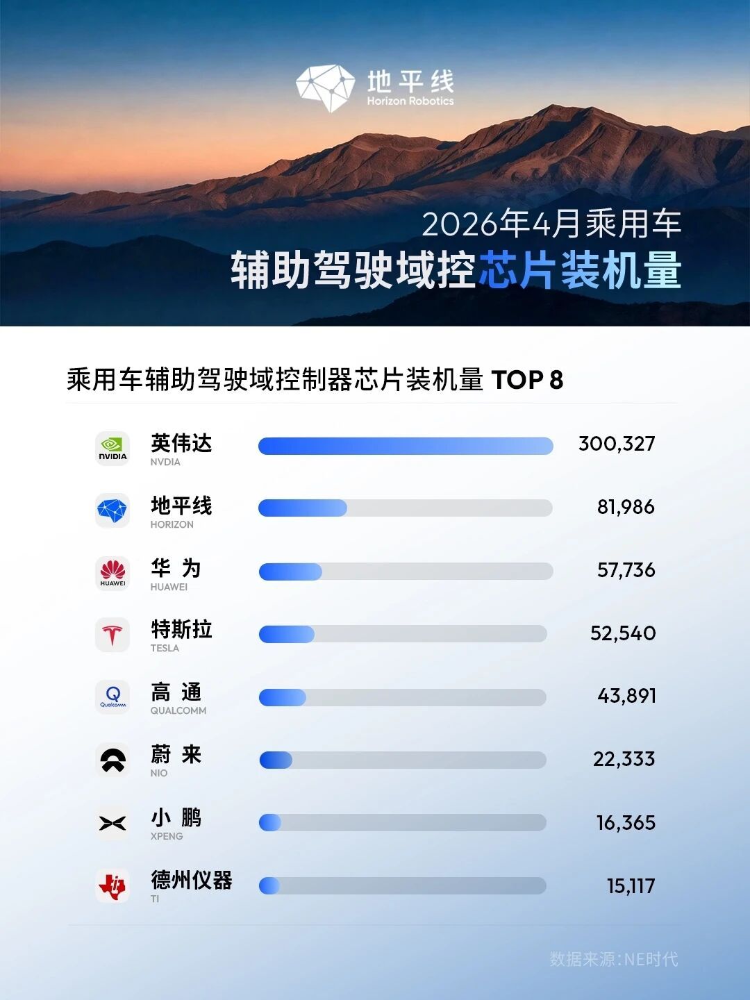 4月国内乘用车辅助驾驶域控芯片装机总量达60万套，排名前三：英伟达、地平线、华为