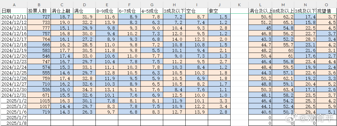 2025/1/7    持仓统计  持仓分析  昨天估计满仓的往下降了点，导致满