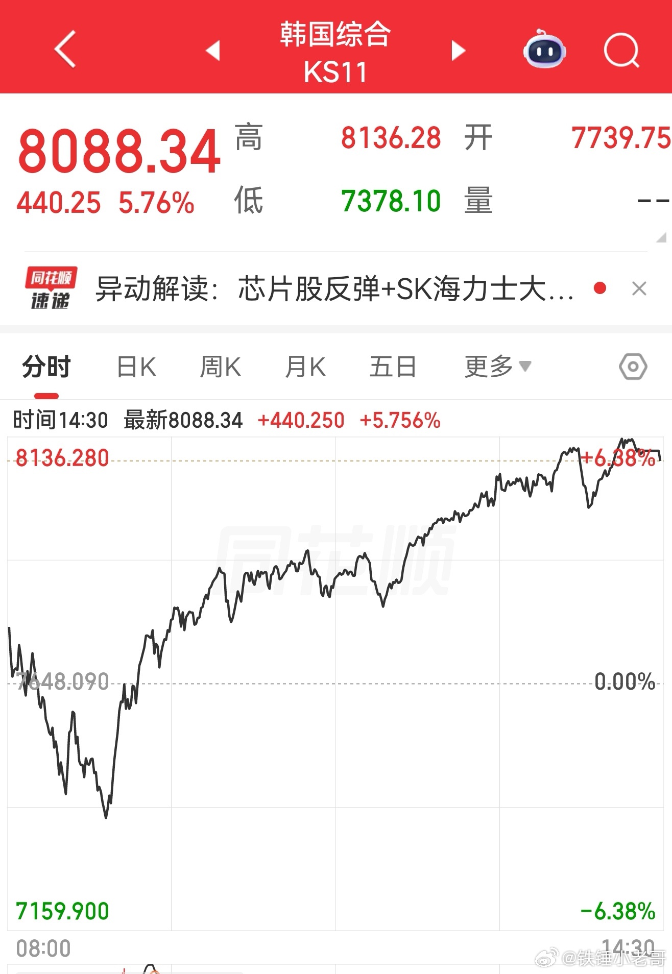 韩国大涨5个点收盘，创业板没大哥哥带路会怎样？