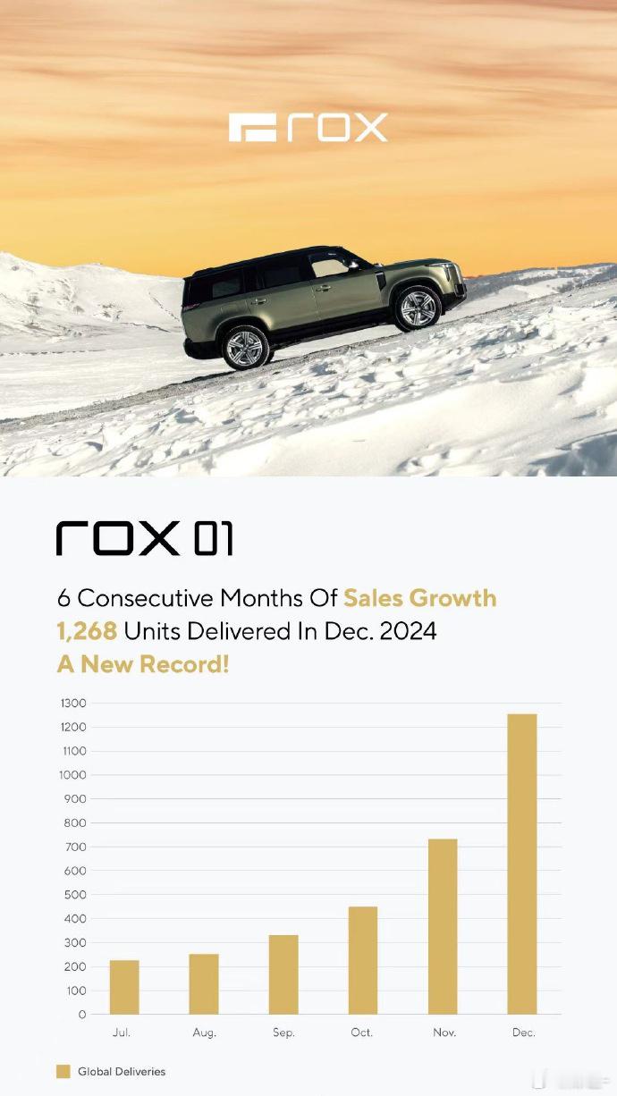 【没想到吧，极石汽车 活的还很滋润！】极石汽车12月交付1268台 ，创历史新高