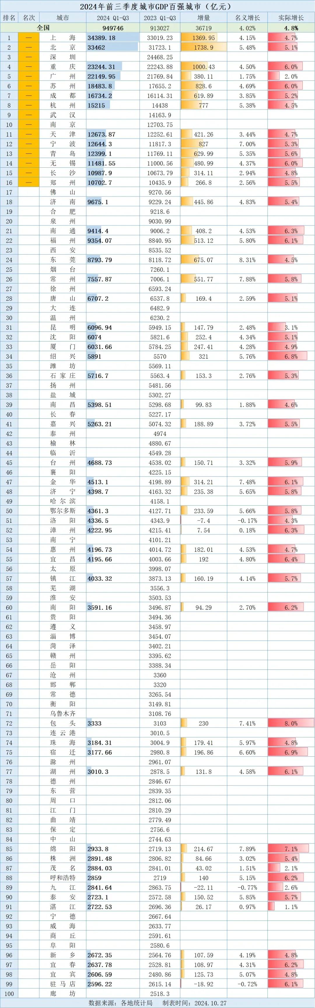 2024年前三季度GDP百强城市：广州、郑州、昆明、济宁、宿迁、湖州、茂名、泰安