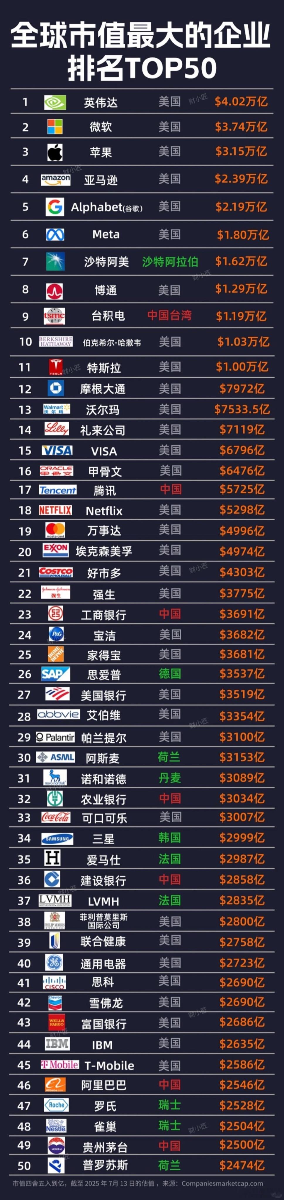 ‼️全球企业市值排名 TOP50    （数据截止7月13日） ​​​
