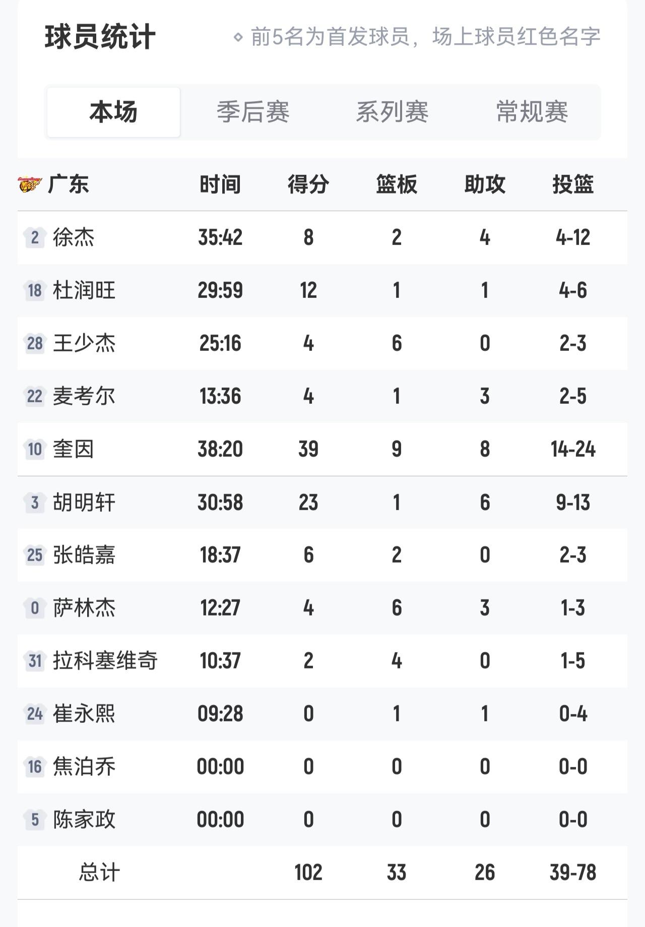 广东东阳光 102-99 北京北汽（加时）
全队完整数据（2026.5.9）
球