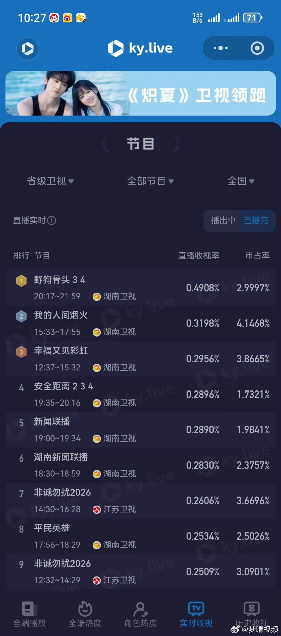 张婧仪的观众缘真好尽管是黑色星期一，收视率依旧省级卫视第一，苗靖出场的这个时段峰