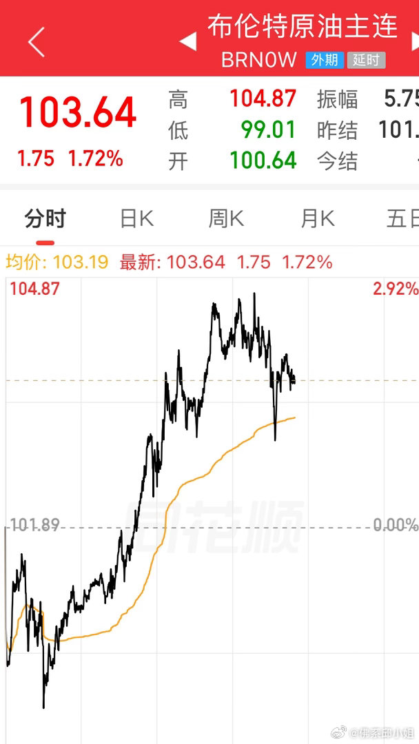 原油期货大幅拉升，科技心态又凉了。一到周末就出事，欧先行下跌，当下盘面没什么好观