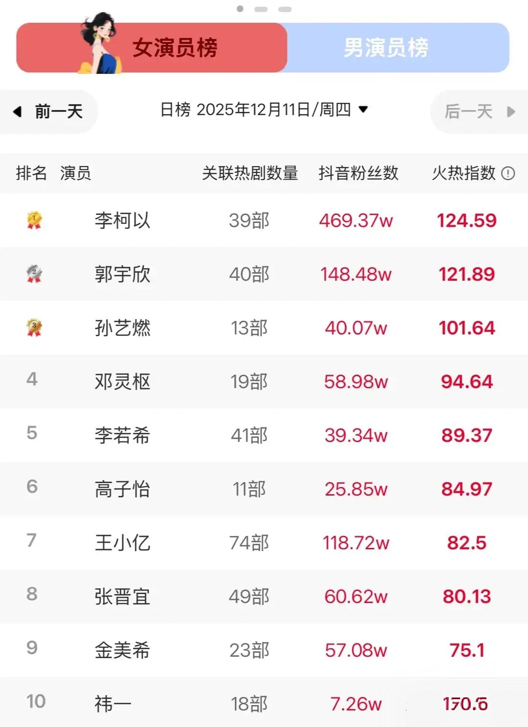 短剧女演员热度榜出炉了，看看有没有你喜欢的女演员上榜。