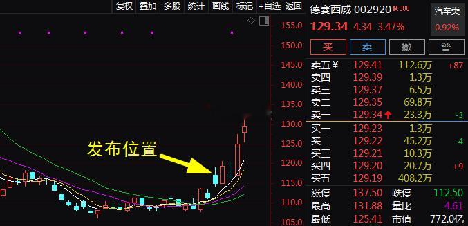 板了！爽！以下是12.16日-12.22日今日表现优秀标的：12.16日 $德赛