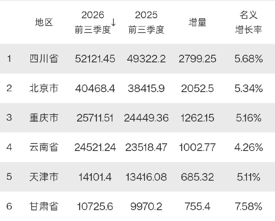 6个省市2026年前三季度GDP出炉：四川破5万亿、重庆云南差距扩大、甘肃破一万