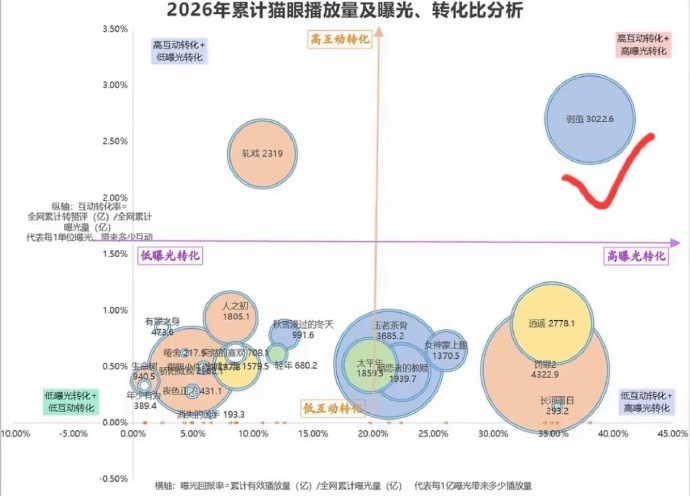 《剥茧》讨论度曝光转化双高！曝光回报率38.08%，互动转化率2.7%都是第一！
