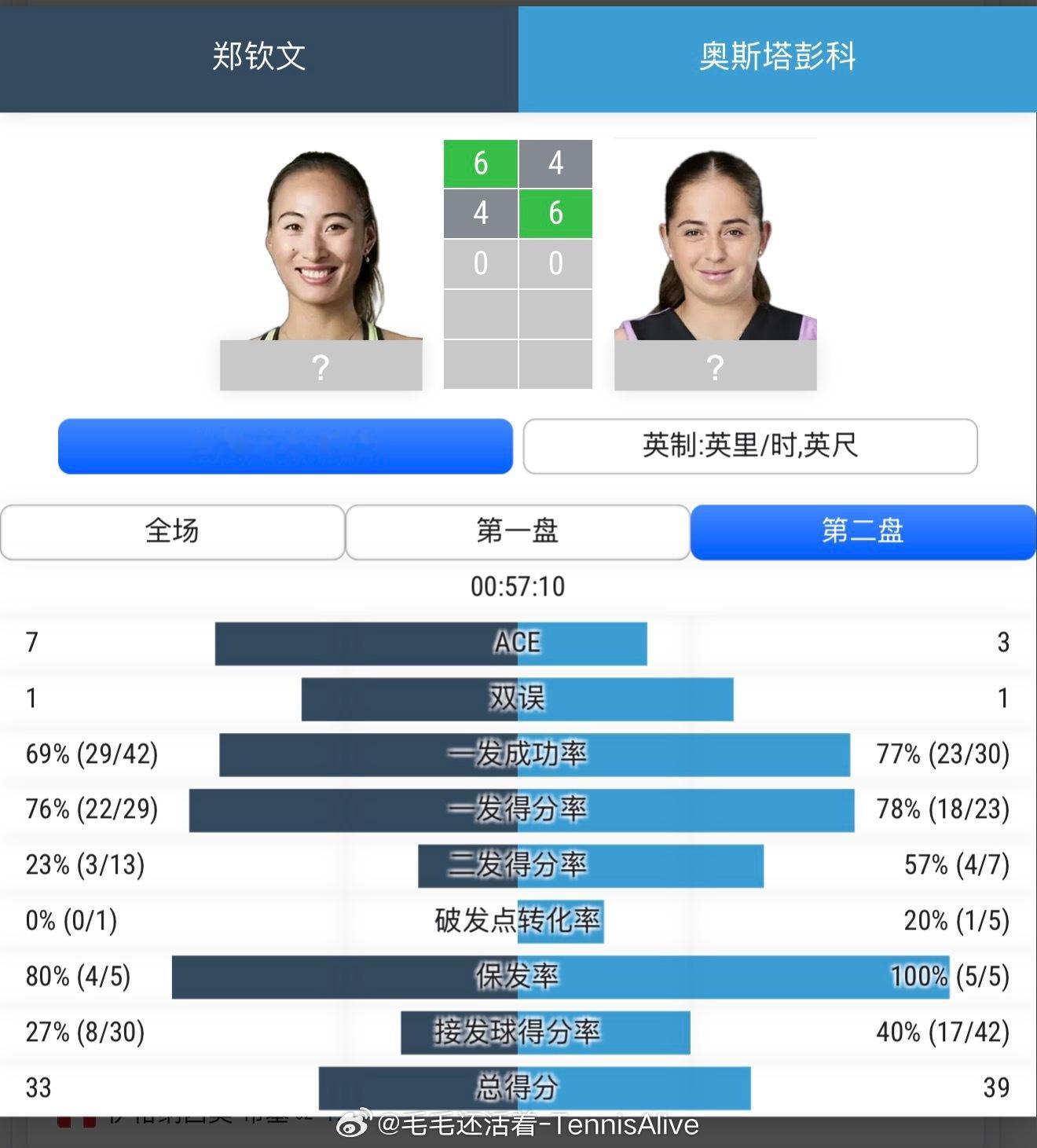 第二盘两人打的都很好，一发成功率都很高。最后阶段奥斯塔彭科抡疯了。郑钦文vs奥斯