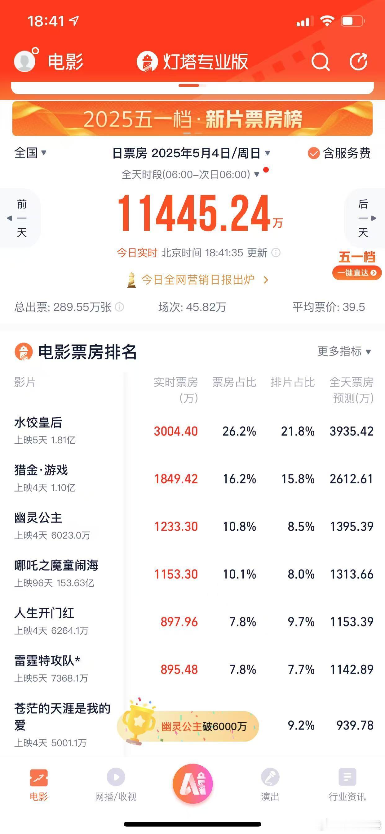 看了一下五一档的电影票房，是不是都出去旅游了没人看电影啊…[允悲][允悲][允悲