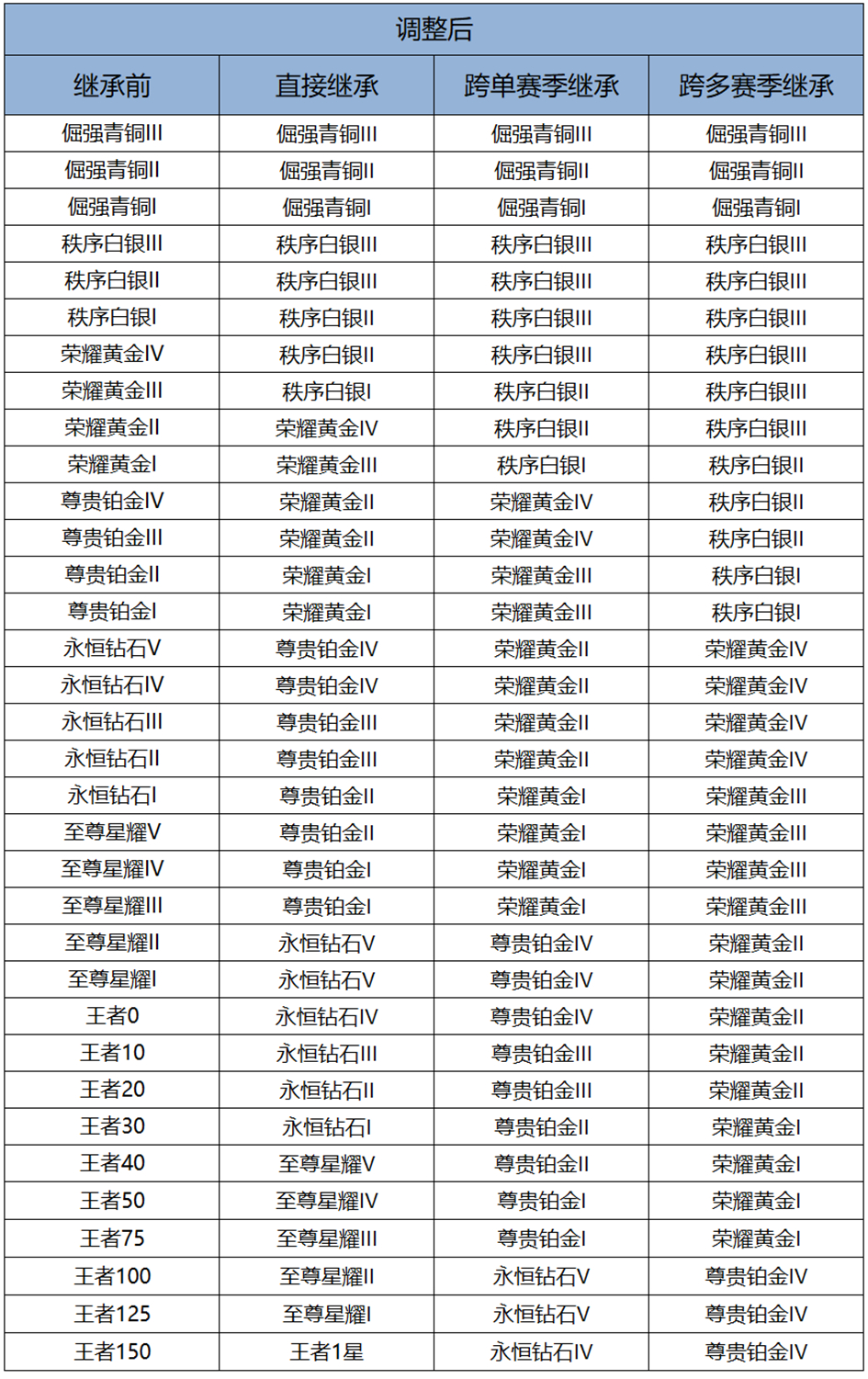明天就新赛季了，看看你的段位继承在哪个位置吧王者荣耀王者荣耀王者S42新赛季明日