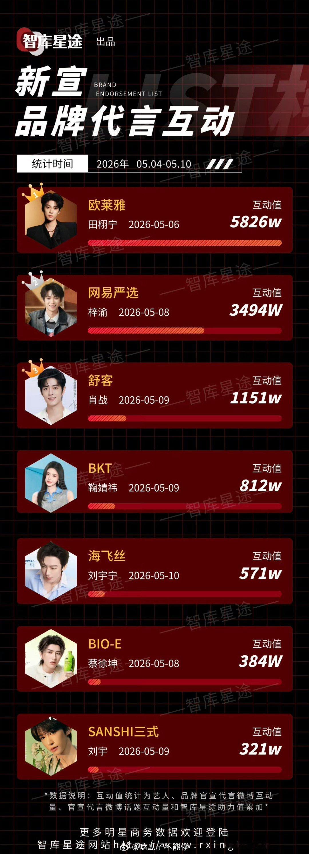 田栩宁新宣品牌代言互动榜TOP1 ！！ 