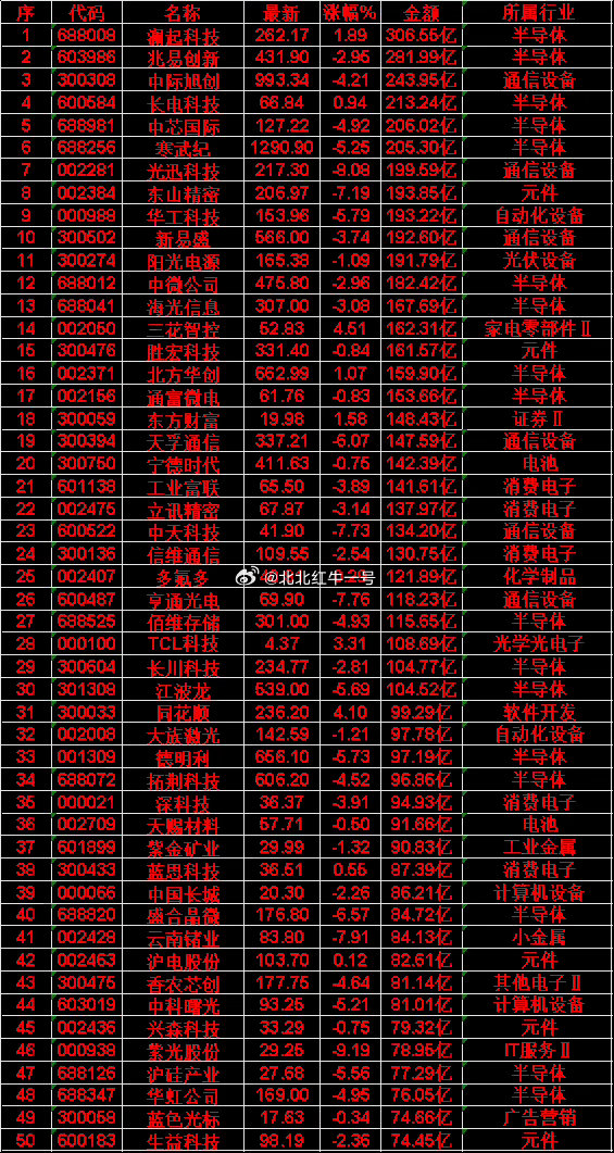 5月21日，成交金额最多的50名单汇总澜起科技：最新价262.17元，涨幅1.8