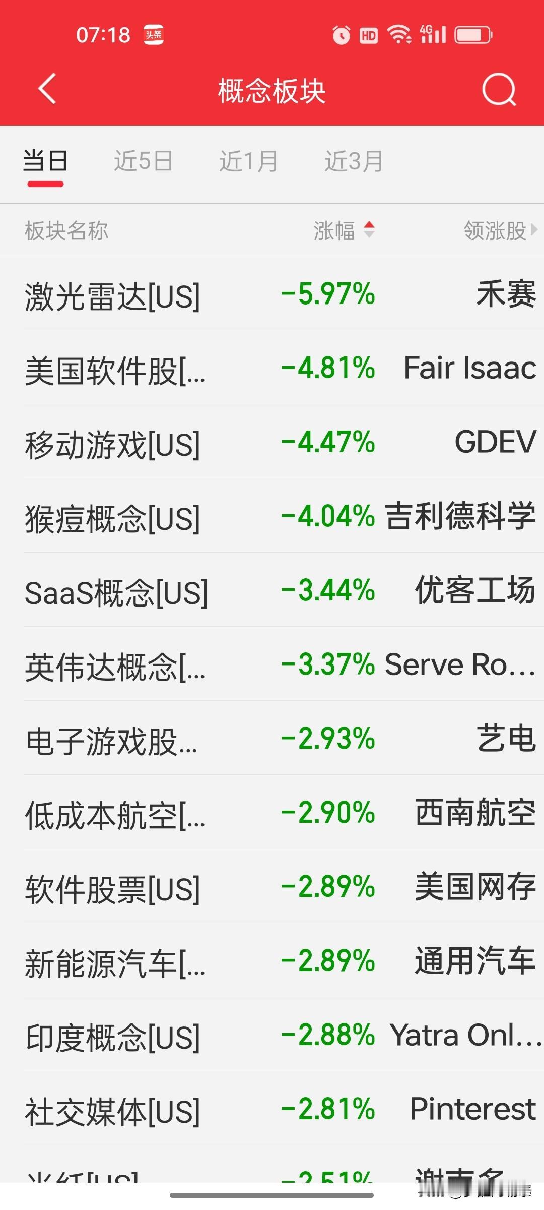 昨夜今晨美股板块跌幅榜：纳指跌0.57%，软件、游戏、激光雷达领跌

昨晚美股三