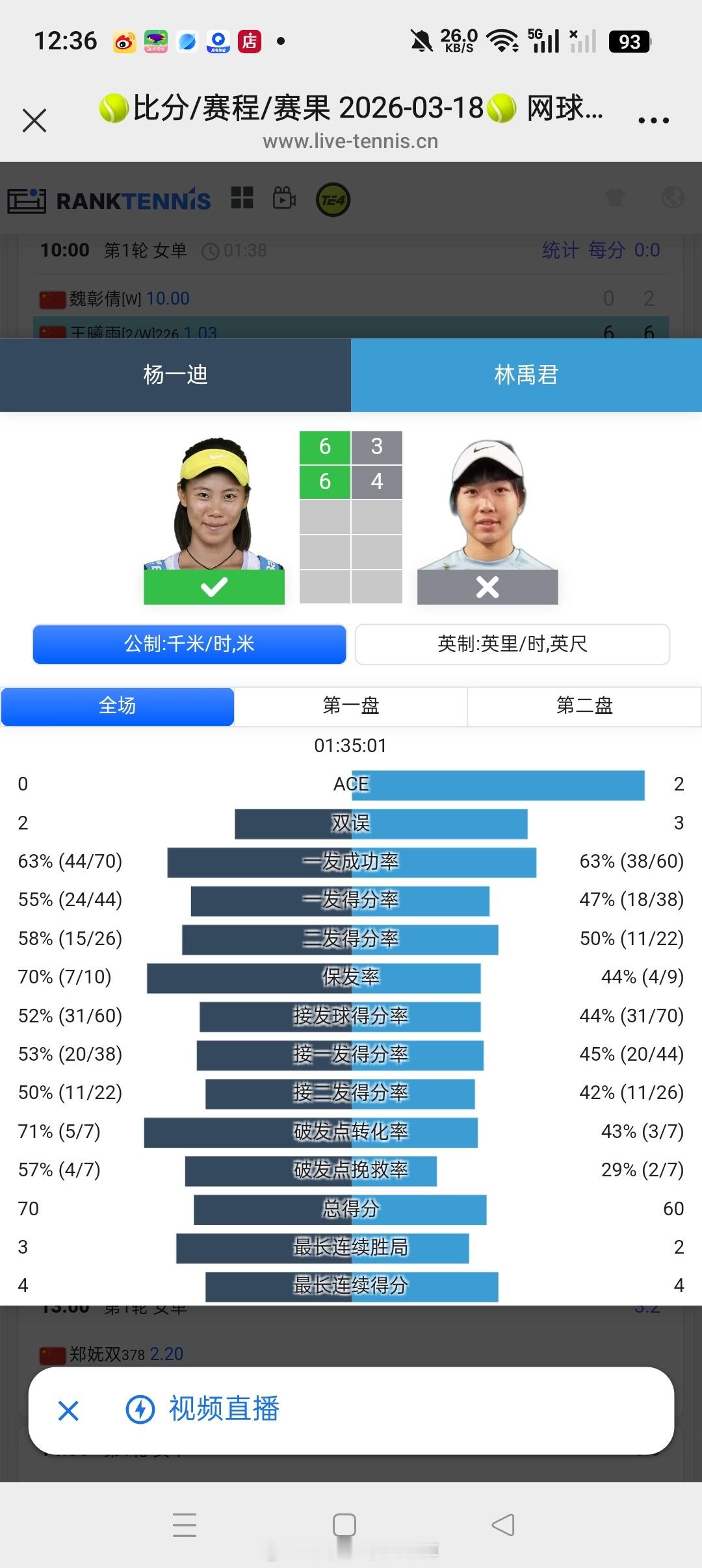 小花小草资讯 【🇨🇳马鞍山W35】女单第一轮杨一迪6-36-4击败外卡出战的