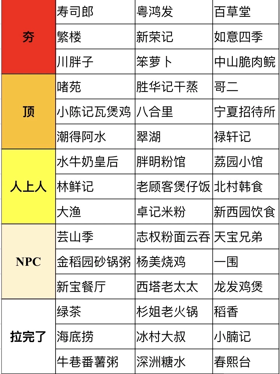 深圳年度餐厅从夯到拉排名……（个人口味）