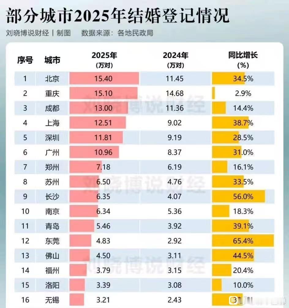 不是说都不结婚了吗，怎么去年的结婚数量都大幅度增加了