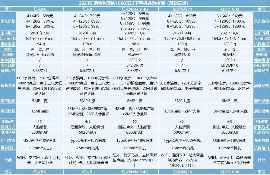 2021年12月：0-1000元高性价比手机推荐！