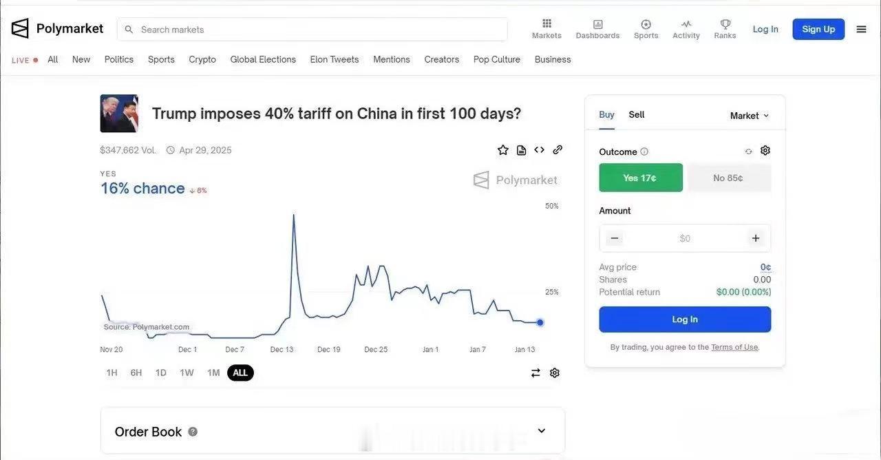 Polymarket的押注显示，目前认为特朗普上任100天内将中国关税税率上升到