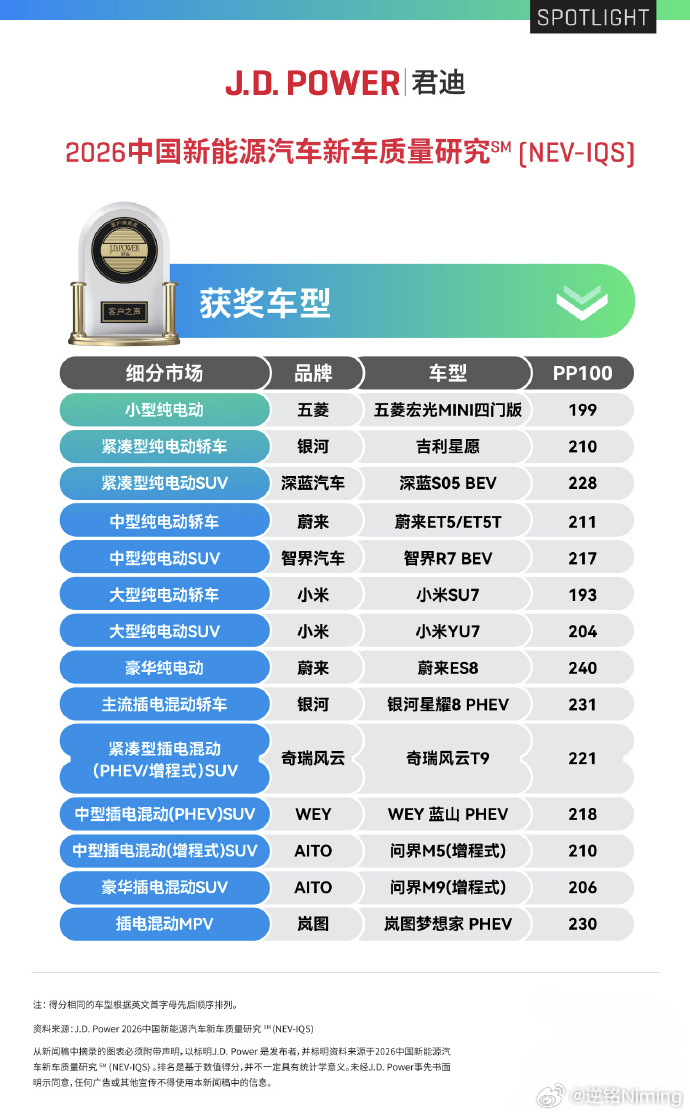 JDpower小米双车双榜第一 刚刚，君迪发布了2026中国新能源汽车新车质量研