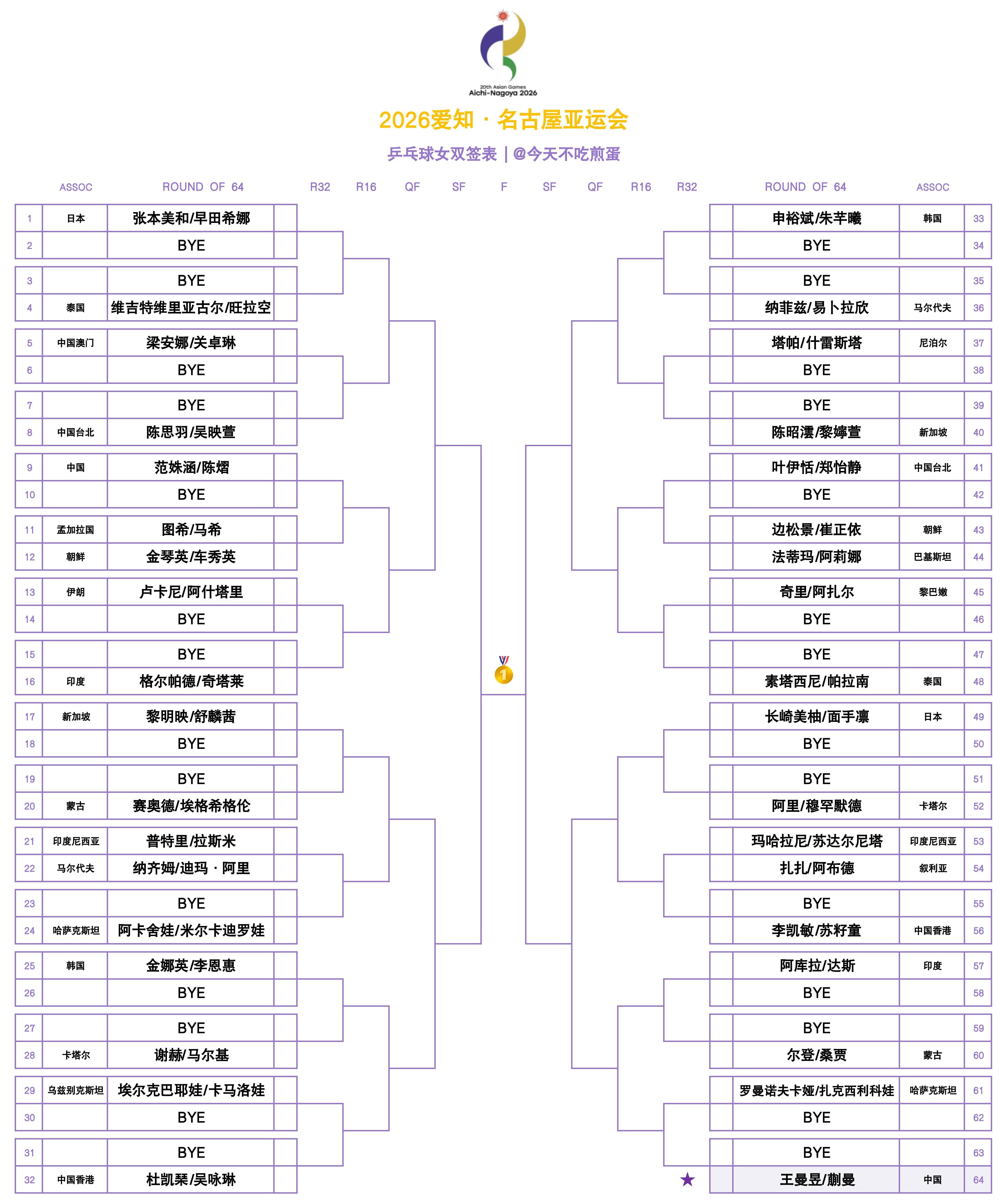 【2026爱知·名古屋亚运会】｜女双签表王曼昱加油 ​​​