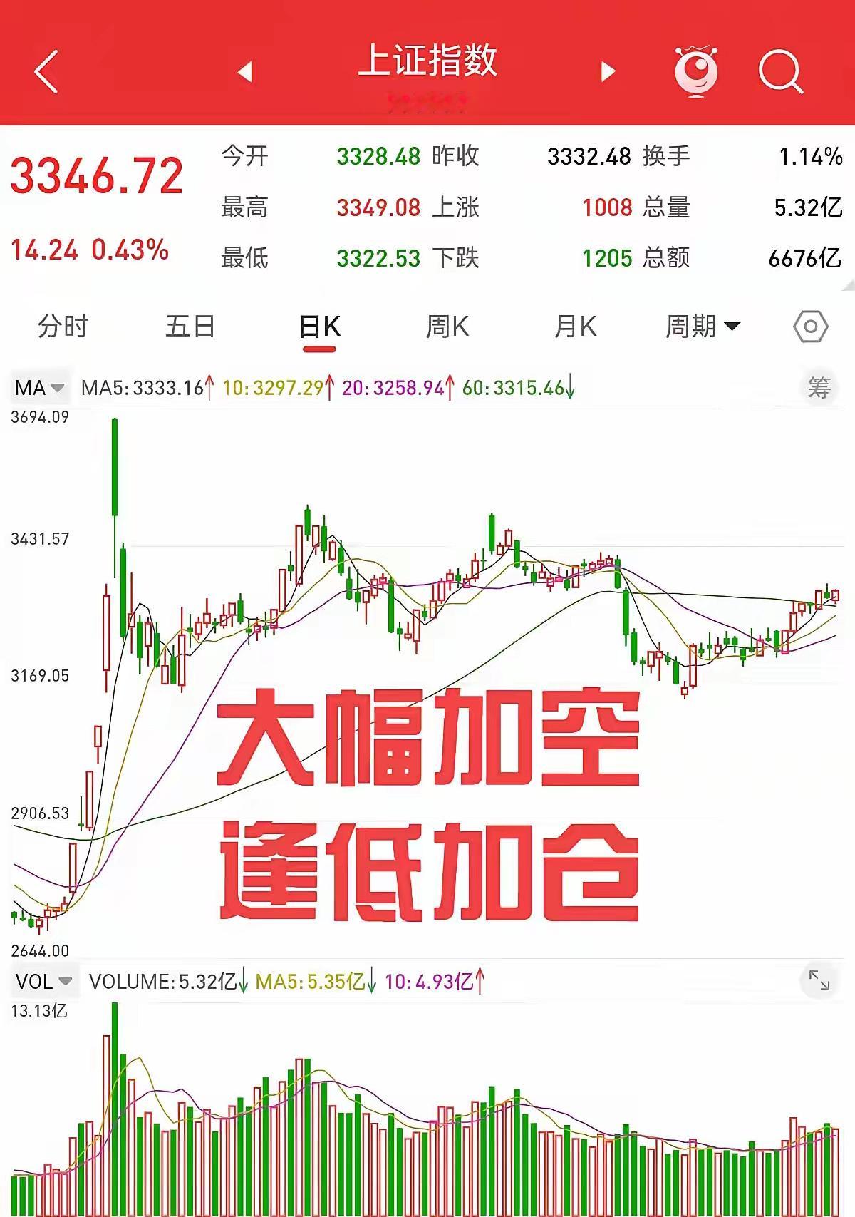 2月15日，周五收盘，股指期货大幅加空，大资金对下周行情分歧较大。周五上证指数小